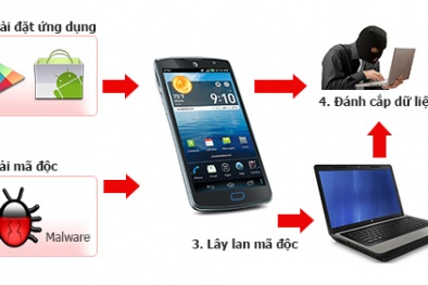 Phát hiện mã độc có khả năng lây từ điện thoại sang máy tính